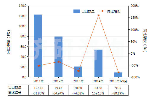 2011-2015年9月中國其他聚酰胺制的簾子布(HS59021090)出口量及增速統(tǒng)計
